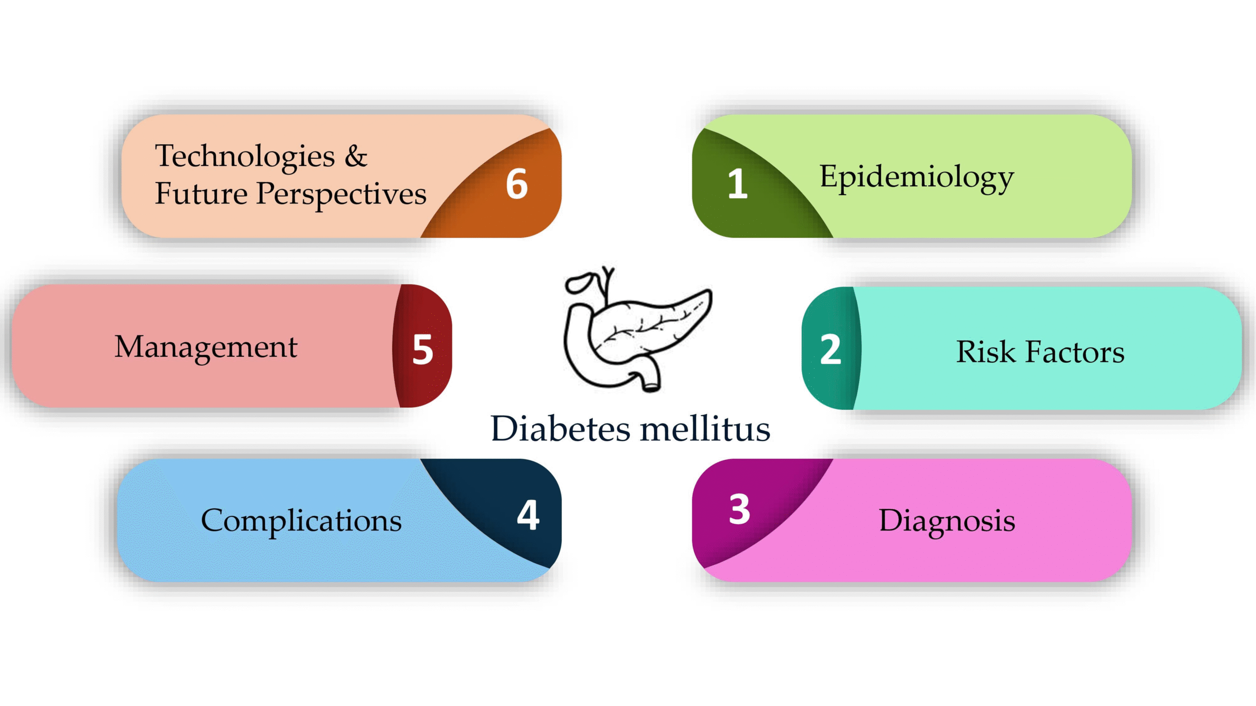 Diabetes and Its Management